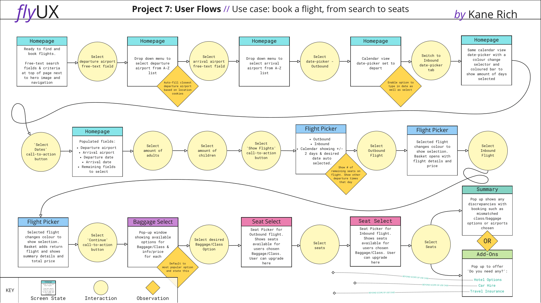 Image of User Flow for Professional Diploma of UX Design course